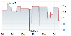 BETTERMOOD FOOD CORPORATION 5-Tage-Chart