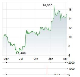 BETTERWARE DE MEXICO Aktie Chart 1 Jahr
