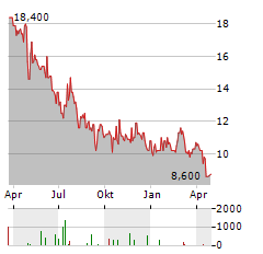 BETTERWARE DE MEXICO Aktie Chart 1 Jahr