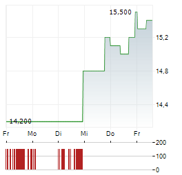 BETTERWARE DE MEXICO Aktie 5-Tage-Chart