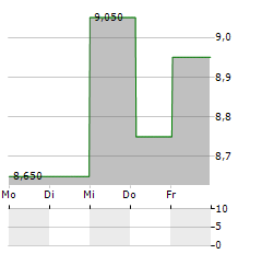 BETTERWARE DE MEXICO Aktie 5-Tage-Chart