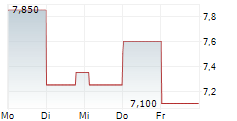 BETTERWARE DE MEXICO SAPI DE CV 5-Tage-Chart