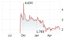 BEVEST ASA Chart 1 Jahr