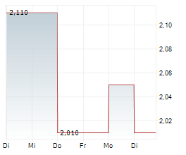 BEVEST ASA Chart 1 Jahr BEVEST ASA Chart 1 Jahr
