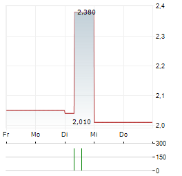 BEVEST Aktie 5-Tage-Chart