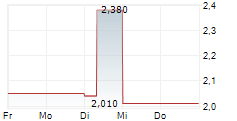 BEVEST ASA 5-Tage-Chart