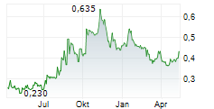 BEWHERE HOLDINGS INC Chart 1 Jahr