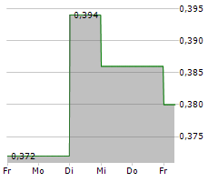 BEWHERE HOLDINGS INC Chart 1 Jahr