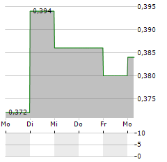 BEWHERE Aktie 5-Tage-Chart