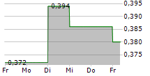 BEWHERE HOLDINGS INC 5-Tage-Chart