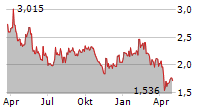 BEWI ASA Chart 1 Jahr