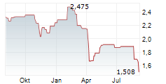 BEWI ASA Chart 1 Jahr