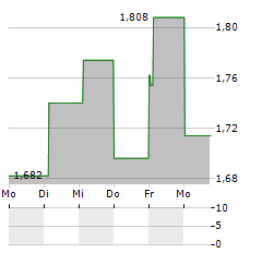 BEWI Aktie 5-Tage-Chart