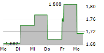 BEWI ASA 5-Tage-Chart