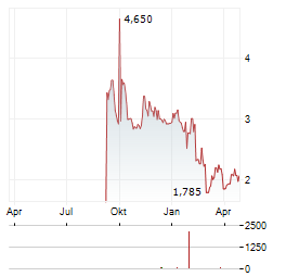 BEWI INVEST Aktie Chart 1 Jahr