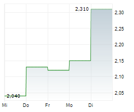 BEWI INVEST ASA Chart 1 Jahr