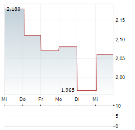 BEWI INVEST Aktie 5-Tage-Chart