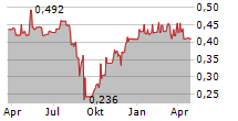 BEXIMCO PHARMACEUTICALS LIMITED GDR Chart 1 Jahr