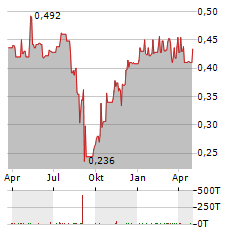 BEXIMCO Aktie Chart 1 Jahr