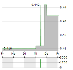 BEXIMCO Aktie 5-Tage-Chart