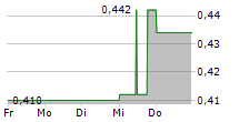 BEXIMCO PHARMACEUTICALS LIMITED GDR 5-Tage-Chart