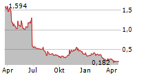 BEYOND AIR INC Chart 1 Jahr