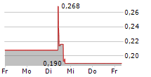 BEYOND AIR INC 5-Tage-Chart