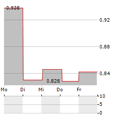 BEYOND FRAMES ENTERTAINMENT Aktie 5-Tage-Chart