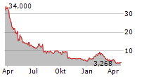 BEYOND INC Chart 1 Jahr