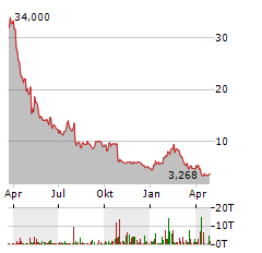 BEYOND INC Aktie Chart 1 Jahr