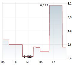 BEYOND INC Chart 1 Jahr