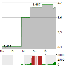 BEYOND INC Aktie 5-Tage-Chart