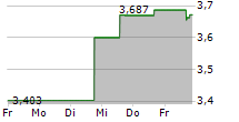 BEYOND INC 5-Tage-Chart