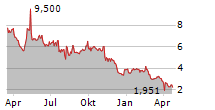 BEYOND MEAT INC Chart 1 Jahr