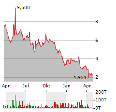 BEYOND MEAT INC Jahres Chart