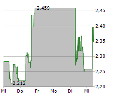 BEYOND MEAT INC Chart 1 Jahr