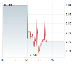 BEYOND MEAT INC Chart 1 Jahr