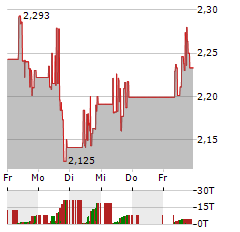 BEYOND MEAT Aktie 5-Tage-Chart