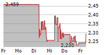 BEYOND MEAT INC 5-Tage-Chart