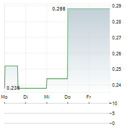 BEYOND MEDICAL TECHNOLOGIES Aktie 5-Tage-Chart