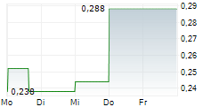 BEYOND MEDICAL TECHNOLOGIES INC 5-Tage-Chart