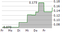 BEYOND MEDICAL TECHNOLOGIES INC 5-Tage-Chart