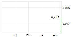BEYOND MINERALS INC Chart 1 Jahr