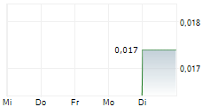 BEYOND MINERALS INC 5-Tage-Chart