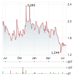 BEYOND OIL Aktie Chart 1 Jahr