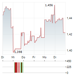 BEYOND OIL Aktie 5-Tage-Chart