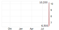 BEZEQ THE ISRAEL TELECOMMUNICATION CORP LTD ADR Chart 1 Jahr