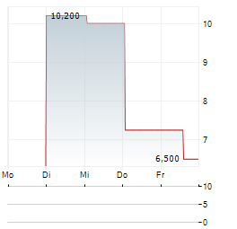 BEZEQ GROUP Aktie 5-Tage-Chart
