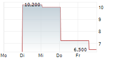 BEZEQ THE ISRAEL TELECOMMUNICATION CORP LTD ADR 5-Tage-Chart