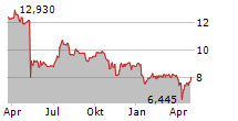 BFF BANK SPA Chart 1 Jahr